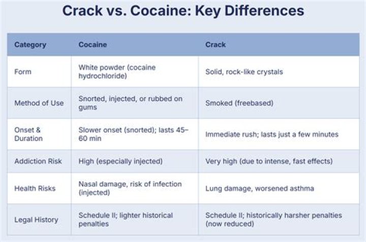 Crack Vs. Cocaine Which Is "Worse"?