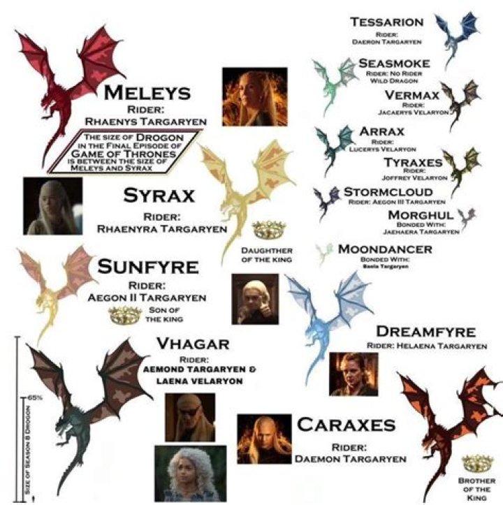 Game of Thrones Dragon Names Dragons to Know in Season 8