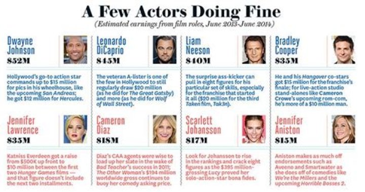 How much do actors get paid for their reruns? The Actors