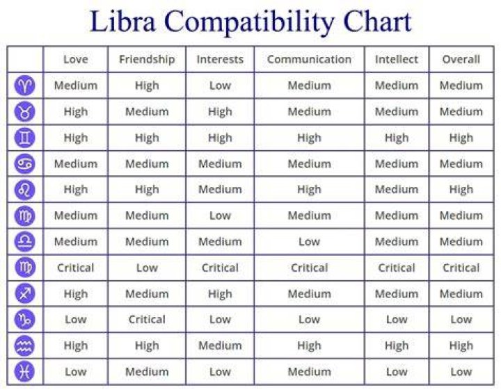 Libra And Gemini Compatibility Chart