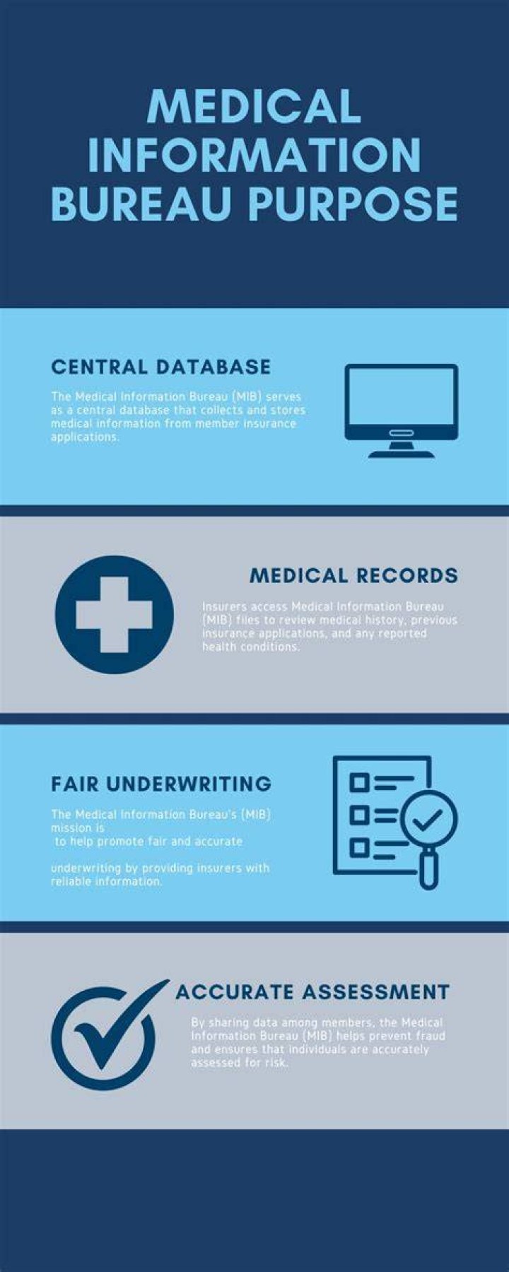 Medical Information Bureau (MIB) & Its Roll In Life Insurance