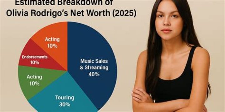 Olivia Rodrigo Net Worth, Family and Relationships, Wiki