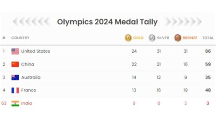 Olympic Medal Tally Summer Olympics Rio de Janeiro 2016 Teacher