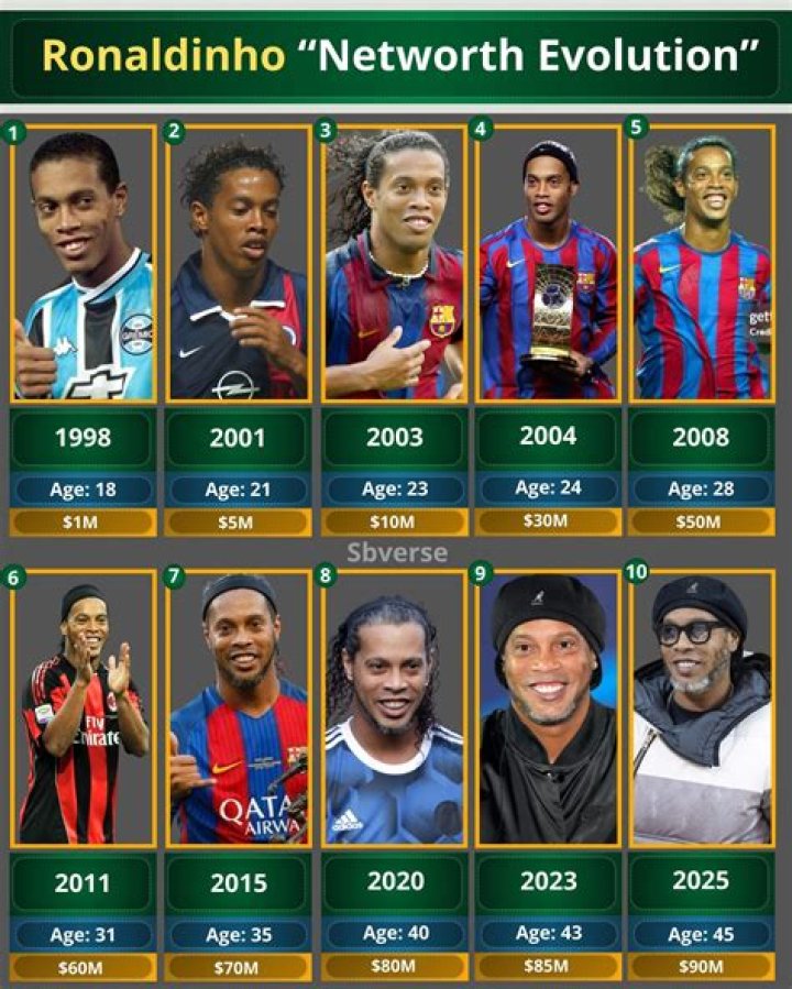 Ronaldinho Net Worth, Salary, Age, Height, Weight, Bio, Family, Career