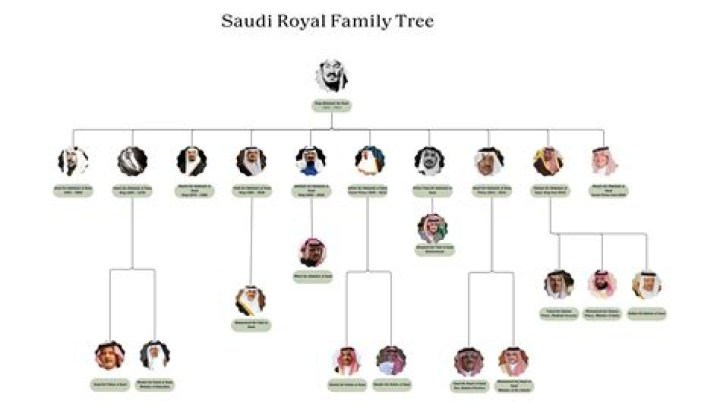 The Legacy Of The Saud Family: A Journey Through Time