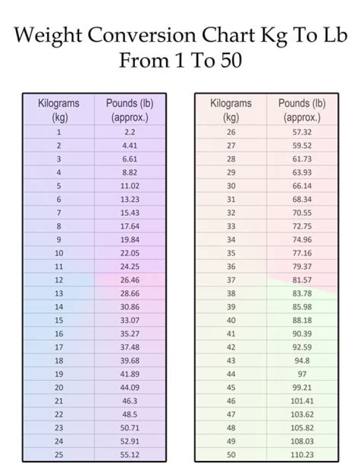 View 17 Weight Conversion Kg To Lbs greateastart